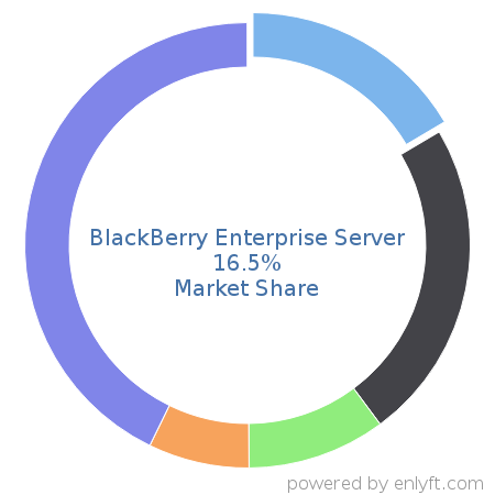 BlackBerry Enterprise Server market share in Mobile Device Management is about 16.5%