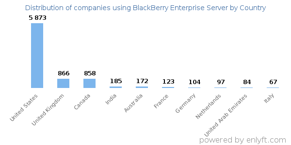 BlackBerry Enterprise Server customers by country