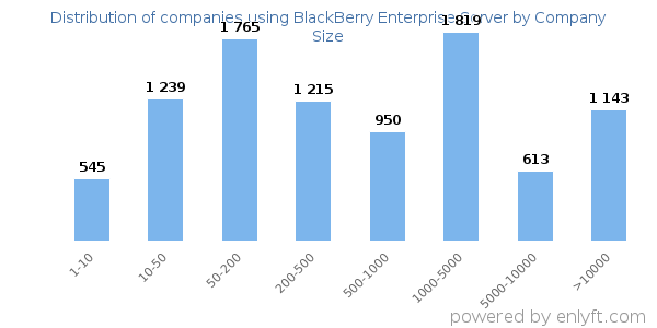 Companies using BlackBerry Enterprise Server, by size (number of employees)