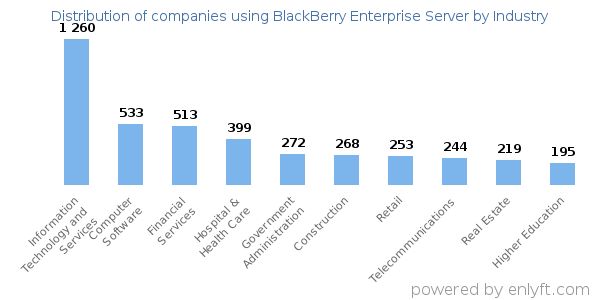 Companies using BlackBerry Enterprise Server - Distribution by industry