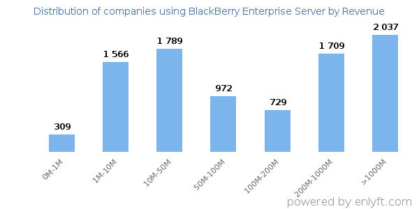 BlackBerry Enterprise Server clients - distribution by company revenue
