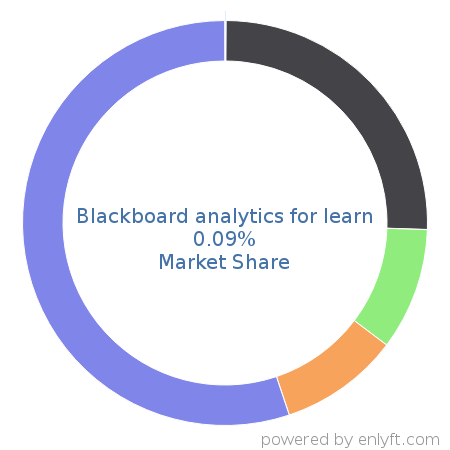 Blackboard analytics for learn market share in Academic Learning Management is about 0.09%