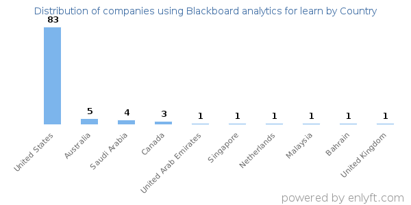 Blackboard analytics for learn customers by country