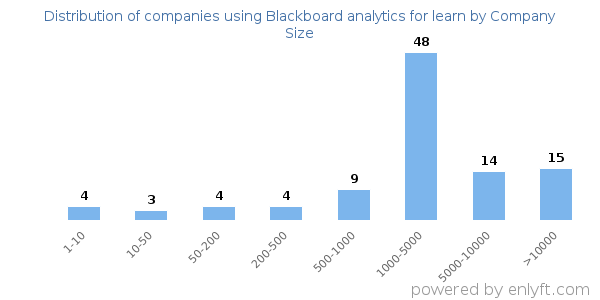 Companies using Blackboard analytics for learn, by size (number of employees)