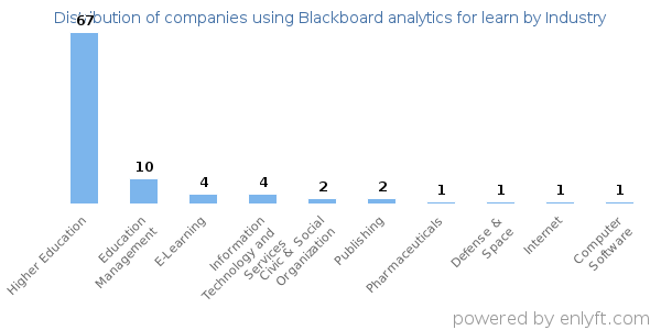 Companies using Blackboard analytics for learn - Distribution by industry