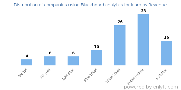 Blackboard analytics for learn clients - distribution by company revenue