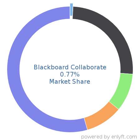 Blackboard Collaborate market share in Academic Learning Management is about 0.77%