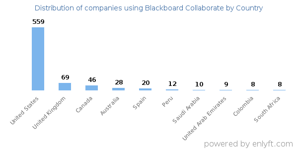 Blackboard Collaborate customers by country