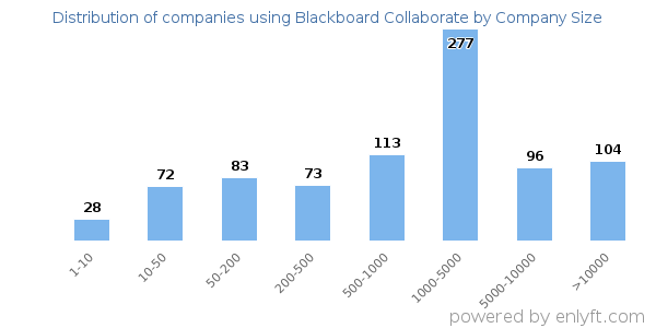 Companies using Blackboard Collaborate, by size (number of employees)