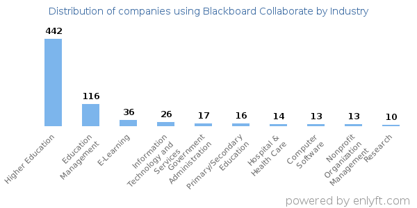 Companies using Blackboard Collaborate - Distribution by industry