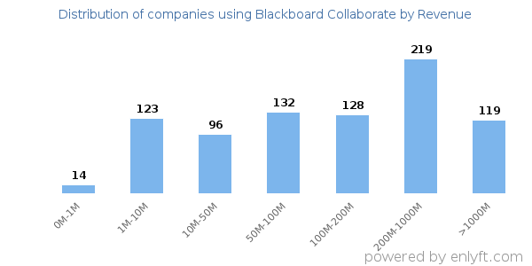 Blackboard Collaborate clients - distribution by company revenue
