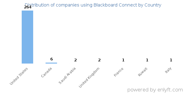 Blackboard Connect customers by country