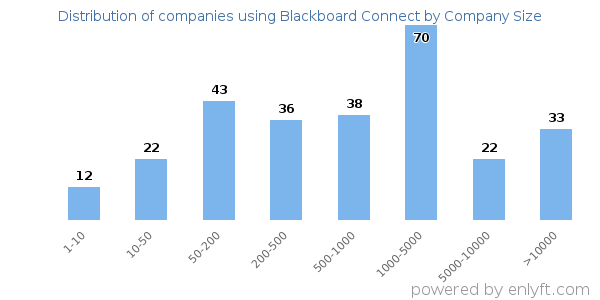 Companies using Blackboard Connect, by size (number of employees)