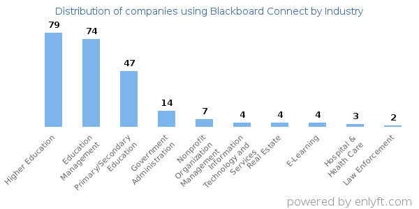 Companies using Blackboard Connect - Distribution by industry