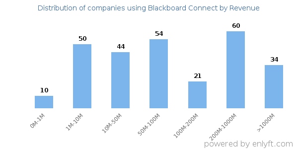 Blackboard Connect clients - distribution by company revenue