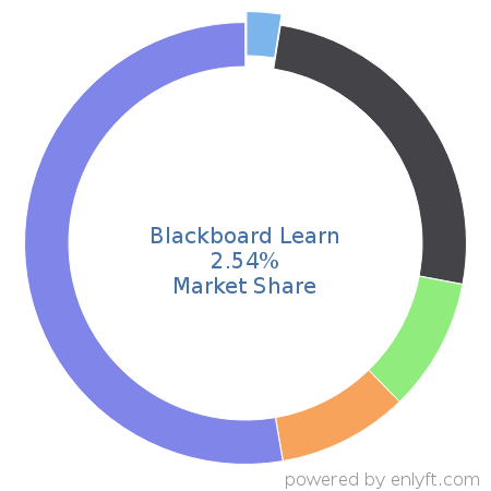 Blackboard Learn market share in Academic Learning Management is about 2.54%