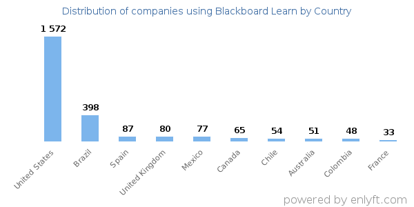 Blackboard Learn customers by country