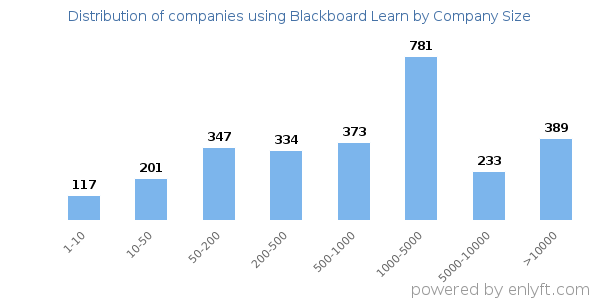 Companies using Blackboard Learn, by size (number of employees)