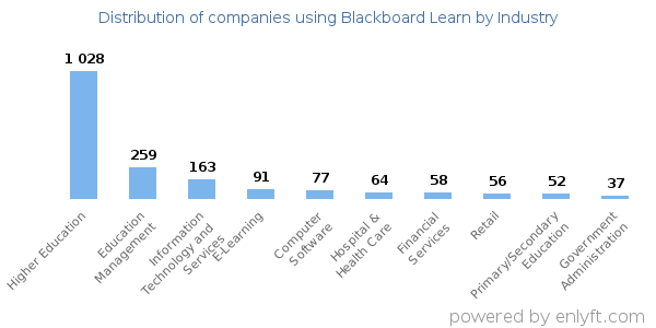 Companies using Blackboard Learn - Distribution by industry