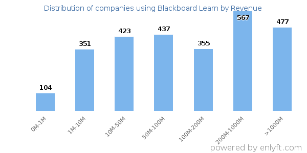 Blackboard Learn clients - distribution by company revenue
