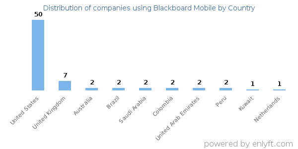 Blackboard Mobile customers by country