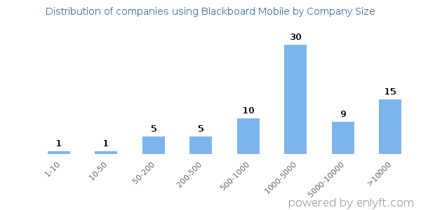 Companies using Blackboard Mobile, by size (number of employees)