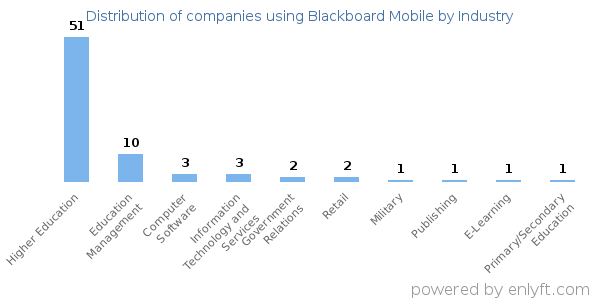 Companies using Blackboard Mobile - Distribution by industry