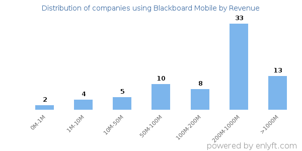 Blackboard Mobile clients - distribution by company revenue