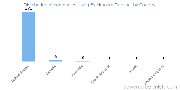 Blackboard Transact customers by country