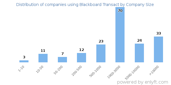 Companies using Blackboard Transact, by size (number of employees)