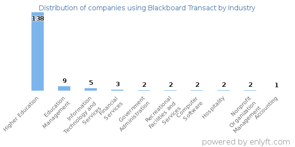 Companies using Blackboard Transact - Distribution by industry