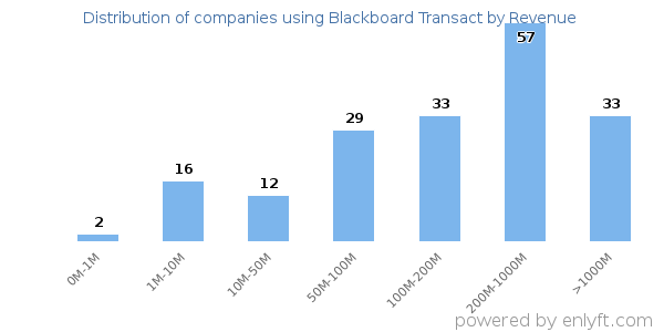 Blackboard Transact clients - distribution by company revenue