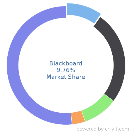 Blackboard market share in Academic Learning Management is about 9.76%