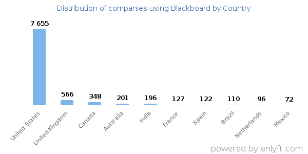 Blackboard customers by country