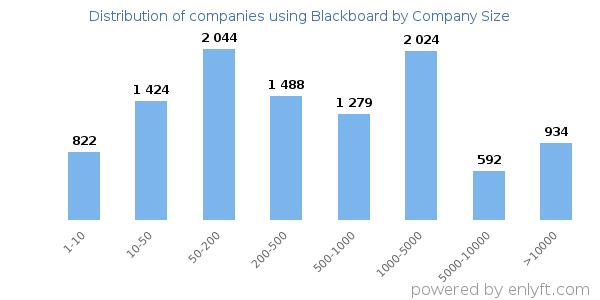 Companies using Blackboard, by size (number of employees)
