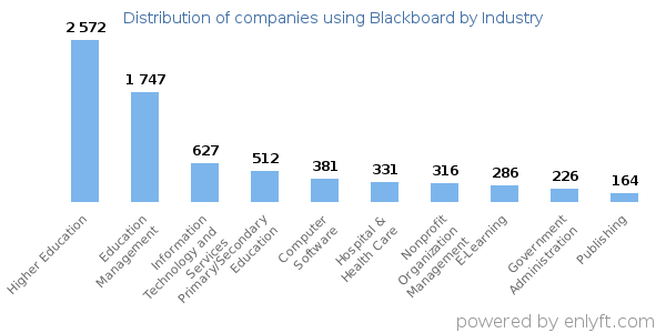 Companies using Blackboard - Distribution by industry