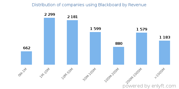Blackboard clients - distribution by company revenue