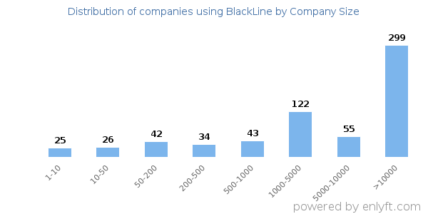 Companies using BlackLine, by size (number of employees)