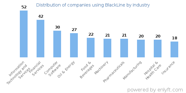 Companies using BlackLine - Distribution by industry
