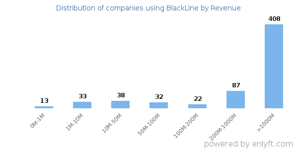 BlackLine clients - distribution by company revenue