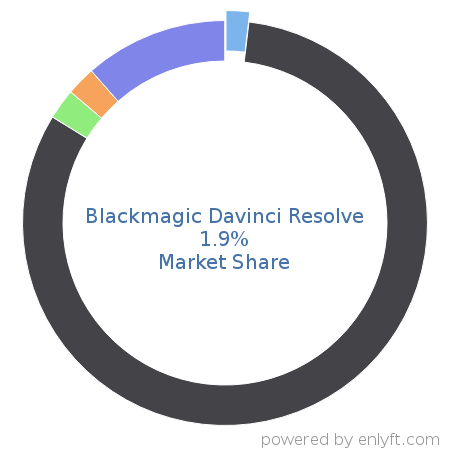 Blackmagic Davinci Resolve market share in Video Production & Publishing is about 1.9%