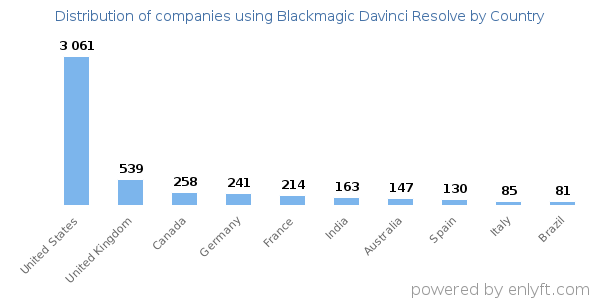 Blackmagic Davinci Resolve customers by country