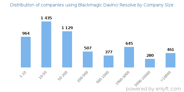 Companies using Blackmagic Davinci Resolve, by size (number of employees)