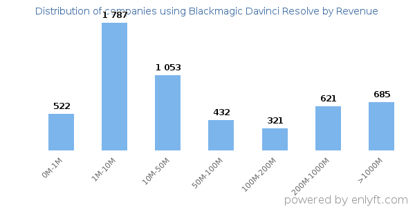 Blackmagic Davinci Resolve clients - distribution by company revenue