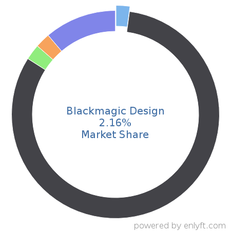 Blackmagic Design market share in Video Production & Publishing is about 2.16%