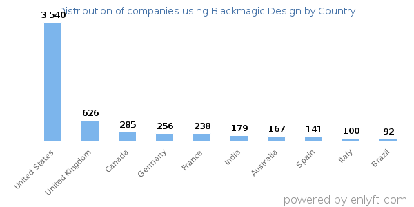 Blackmagic Design customers by country