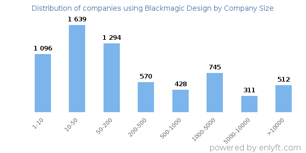 Companies using Blackmagic Design, by size (number of employees)