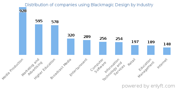Companies using Blackmagic Design - Distribution by industry