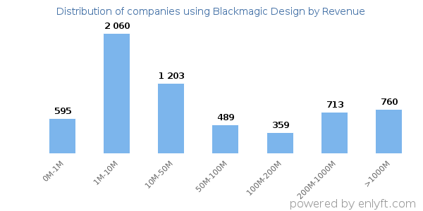 Blackmagic Design clients - distribution by company revenue