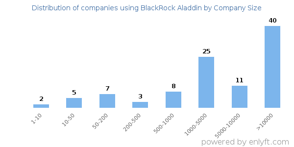 Companies using BlackRock Aladdin, by size (number of employees)